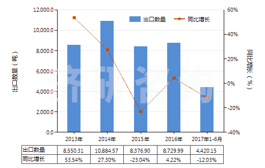 2013-2017年6月中國其他鉻的氧化物及氫氧化物(HS28199000)出口量及增速統(tǒng)計(jì) 2013-2017年6月中國其他鉻的氧化物及氫氧化物(HS28199000)出口量及增速統(tǒng)計(jì)